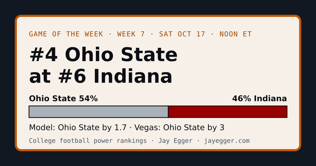Game of the week, week 7: No. 5 Ohio State at No. 6 Indiana. Ohio State 52%, Indiana 48%. Model: Ohio State by 0.9. Vegas has Ohio State by 3.