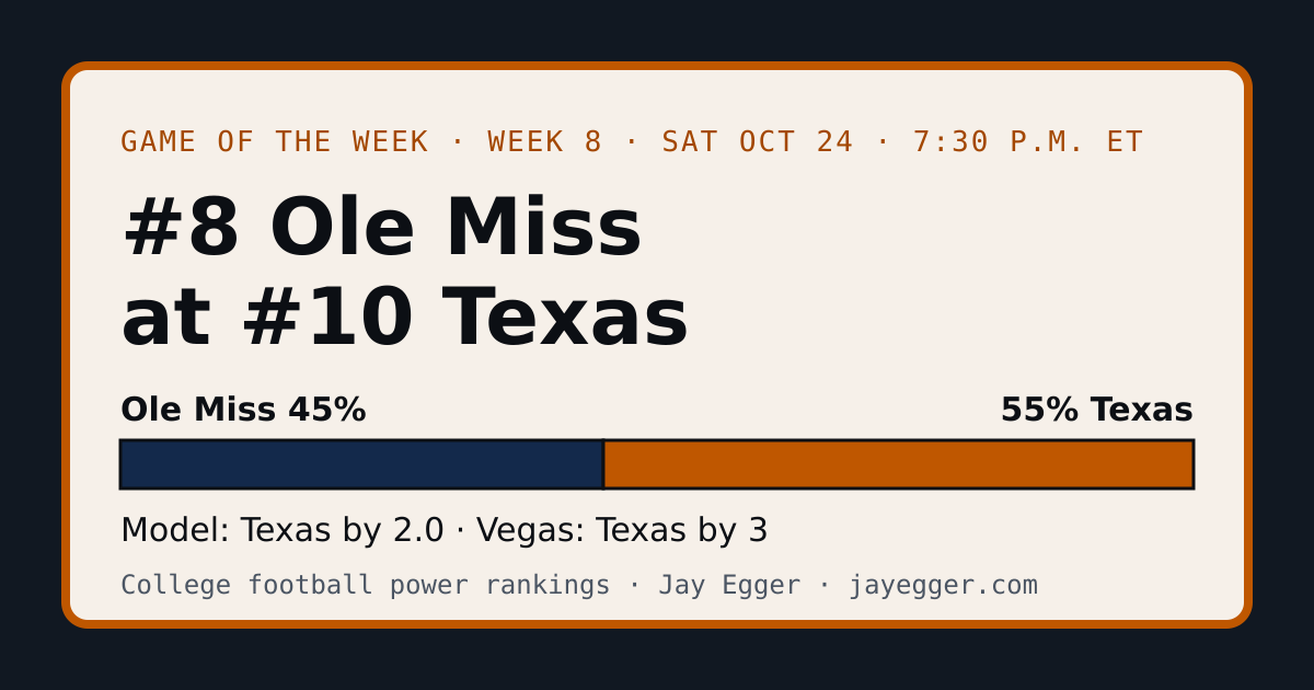 Game of the week, week 8: No. 8 Ole Miss at No. 10 Texas. Ole Miss 45%, Texas 55%. Model: Texas by 2.0. Vegas has Texas by 3.