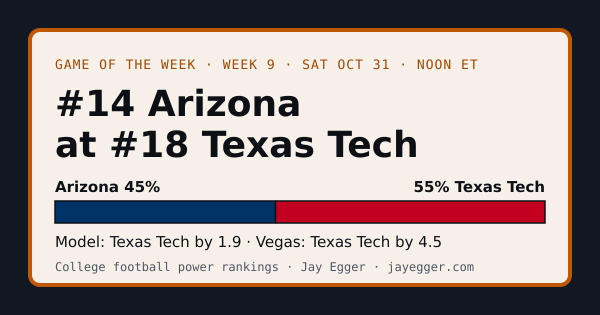 Game of the week, week 9: No. 14 Arizona at No. 18 Texas Tech. Arizona 45%, Texas Tech 55%. Model: Texas Tech by 1.9. Vegas has Texas Tech by 4.5.